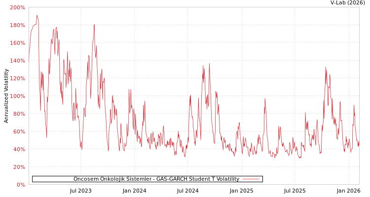 graph of Oncosem Onkolojik Sistemler GAS-GARCH-T