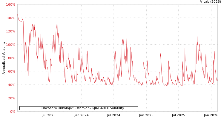 graph of Oncosem Onkolojik Sistemler GJR-GARCH