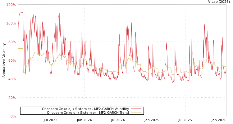 graph of Oncosem Onkolojik Sistemler MF2-GARCH