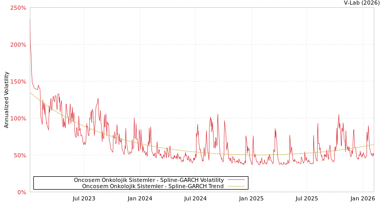 graph of Oncosem Onkolojik Sistemler SGARCH