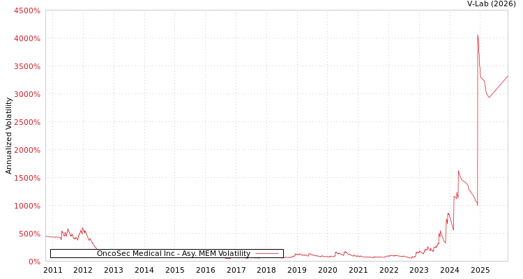 graph of OncoSec Medical Inc AMEM