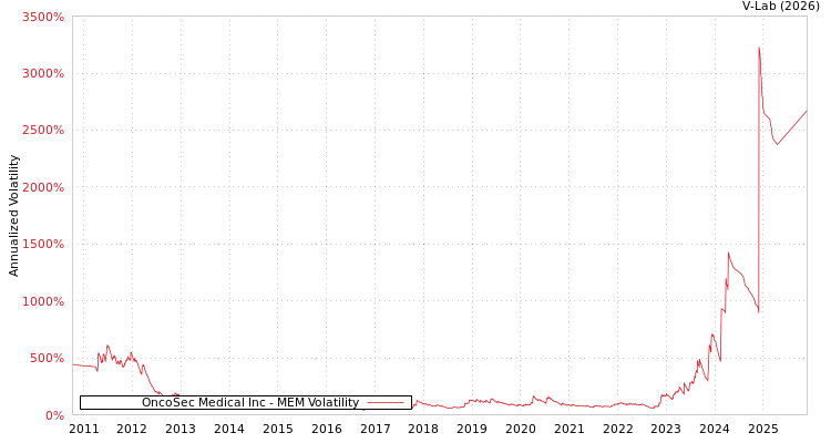 graph of OncoSec Medical Inc MEM