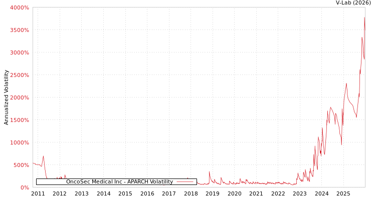 graph of OncoSec Medical Inc APARCH