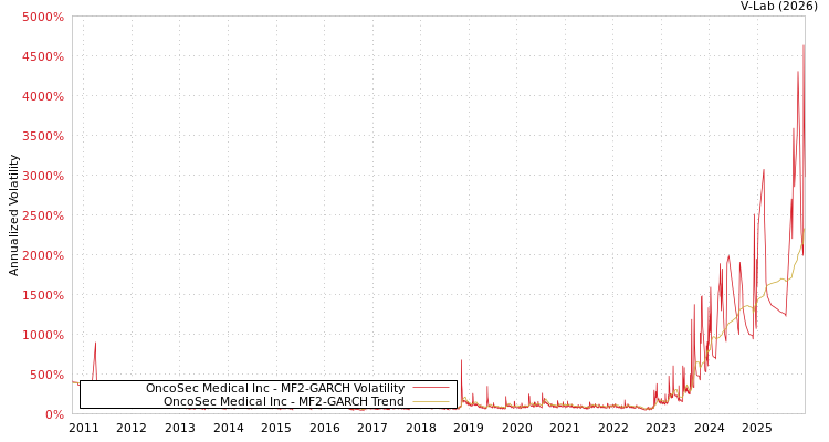 graph of OncoSec Medical Inc MF2-GARCH