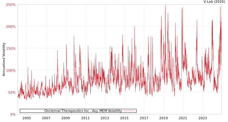 graph of Oncternal Therapeutics Inc AMEM