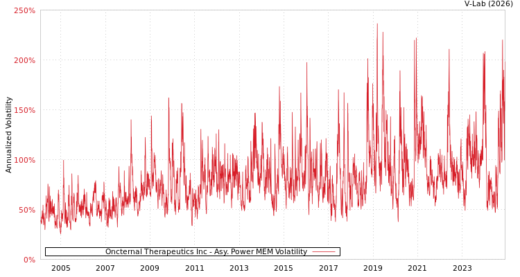 graph of Oncternal Therapeutics Inc APMEM