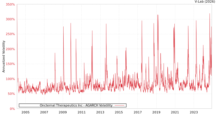 graph of Oncternal Therapeutics Inc AGARCH