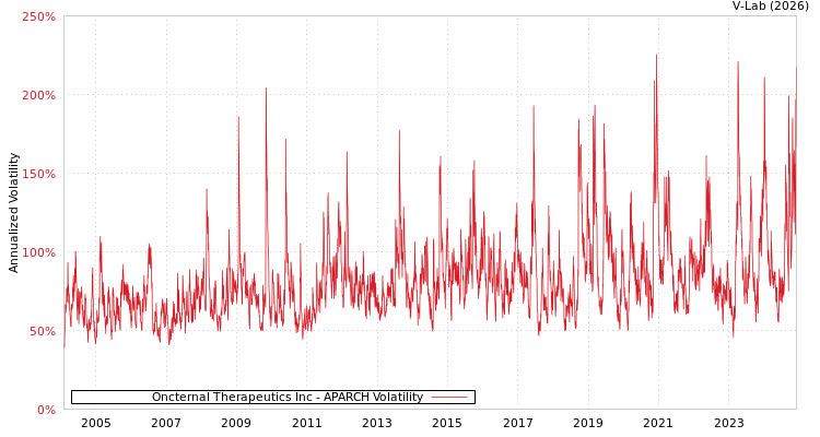 graph of Oncternal Therapeutics Inc APARCH