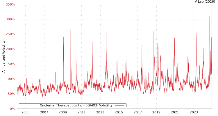 graph of Oncternal Therapeutics Inc EGARCH