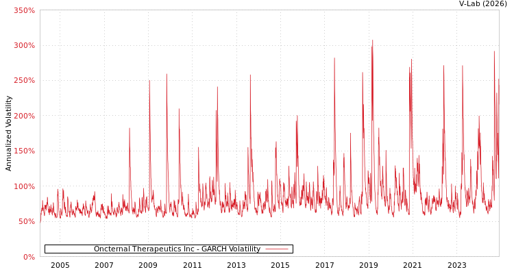 graph of Oncternal Therapeutics Inc GARCH