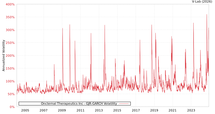 graph of Oncternal Therapeutics Inc GJR-GARCH