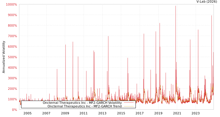 graph of Oncternal Therapeutics Inc MF2-GARCH