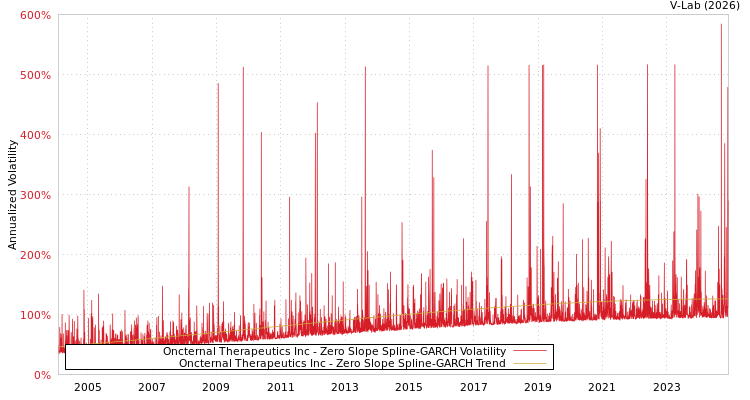 graph of Oncternal Therapeutics Inc S0GARCH