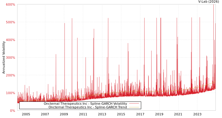 graph of Oncternal Therapeutics Inc SGARCH