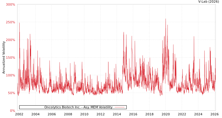 graph of Oncolytics Biotech Inc. AMEM