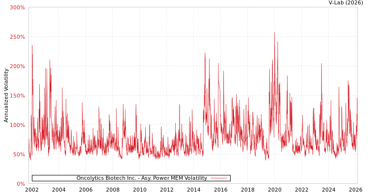 graph of Oncolytics Biotech Inc. APMEM
