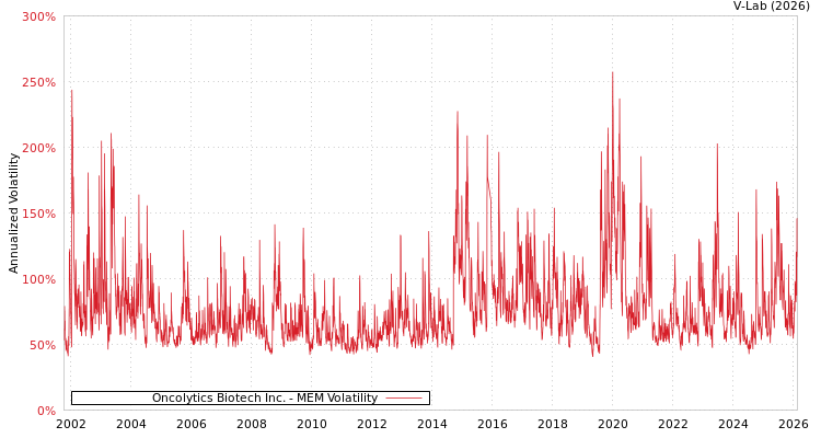 graph of Oncolytics Biotech Inc. MEM