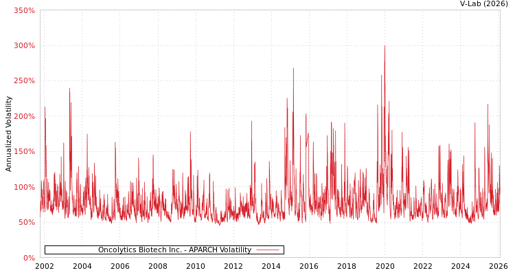 graph of Oncolytics Biotech Inc. APARCH