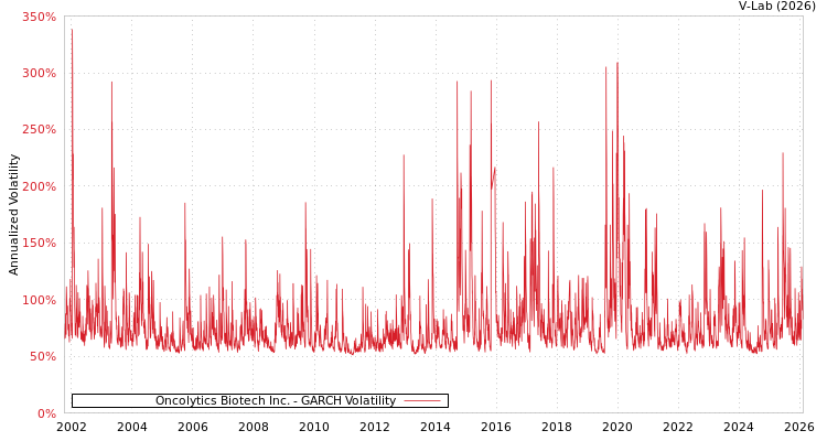 graph of Oncolytics Biotech Inc. GARCH