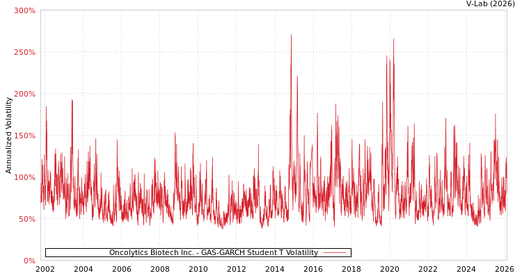 graph of Oncolytics Biotech Inc. GAS-GARCH-T