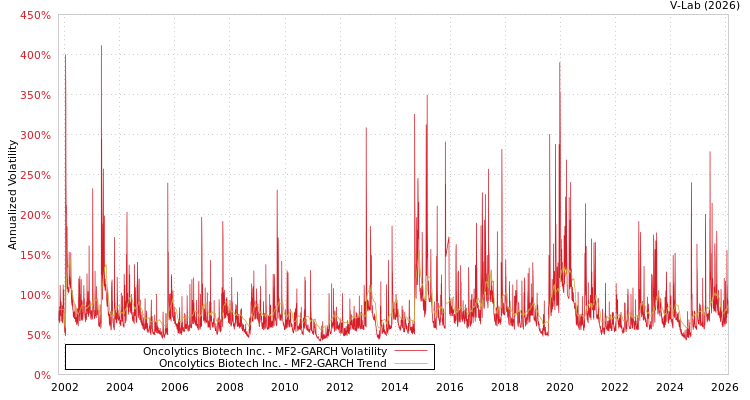 graph of Oncolytics Biotech Inc. MF2-GARCH