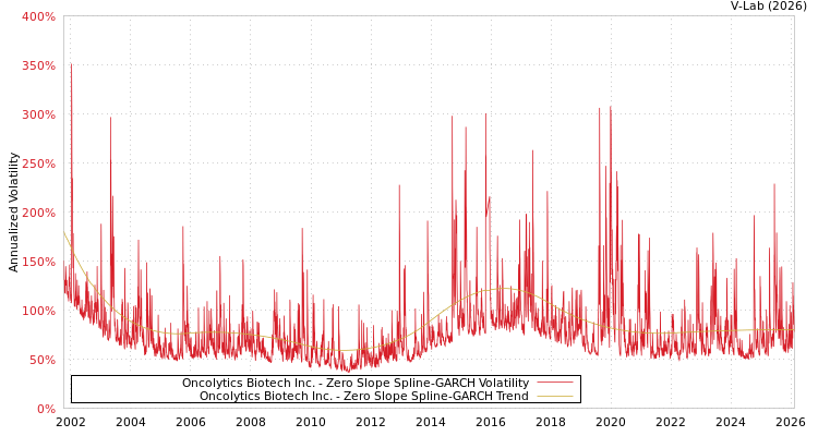 graph of Oncolytics Biotech Inc. S0GARCH