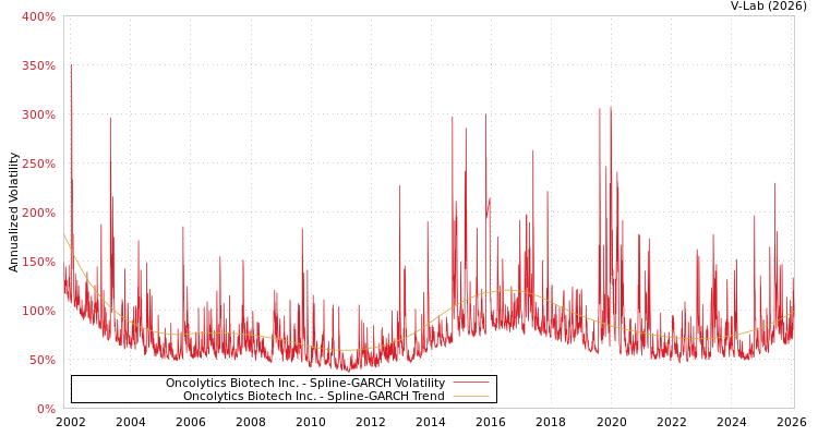 graph of Oncolytics Biotech Inc. SGARCH