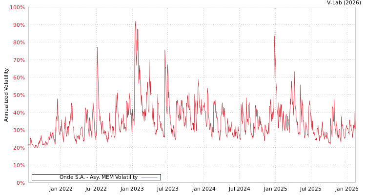 graph of Onde S.A. AMEM