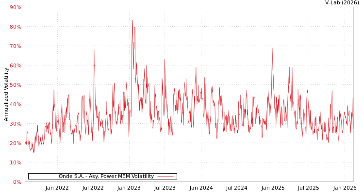 graph of Onde S.A. APMEM