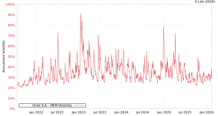 graph of Onde S.A. MEM