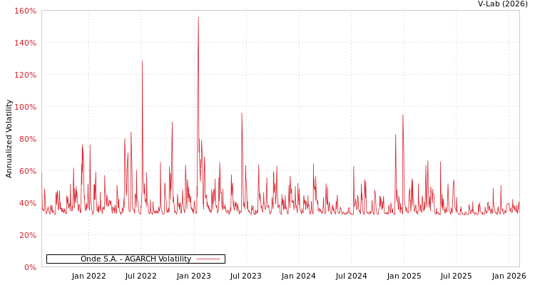 graph of Onde S.A. AGARCH