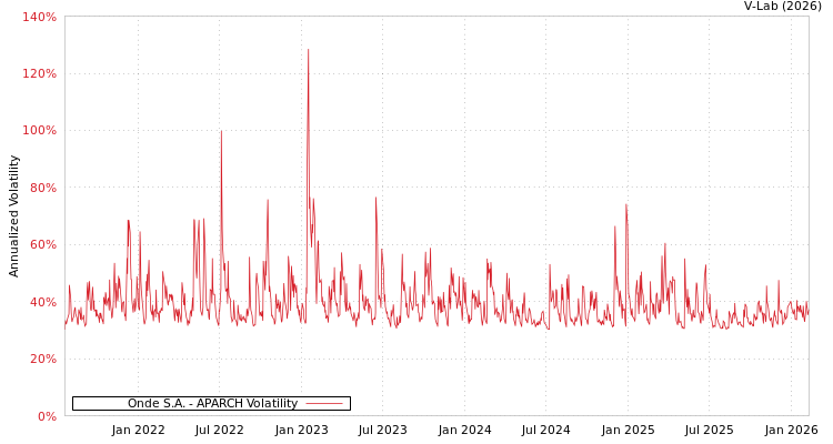 graph of Onde S.A. APARCH