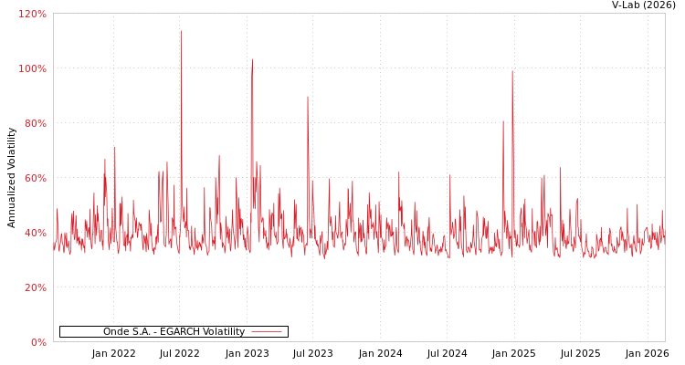 graph of Onde S.A. EGARCH