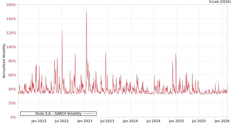 graph of Onde S.A. GARCH