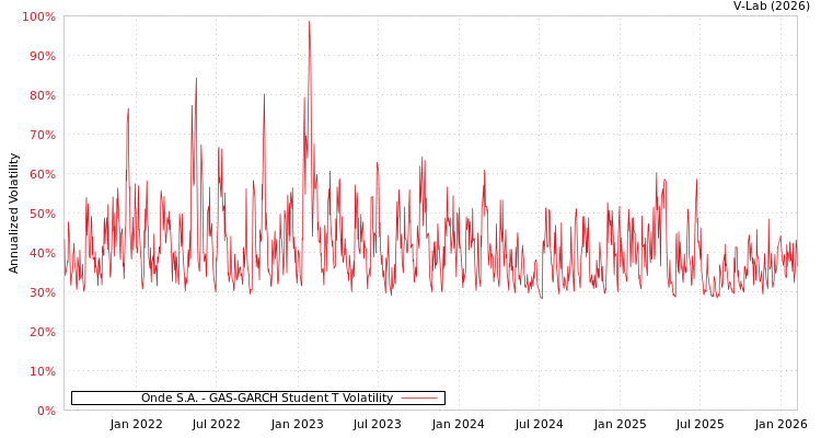 graph of Onde S.A. GAS-GARCH-T