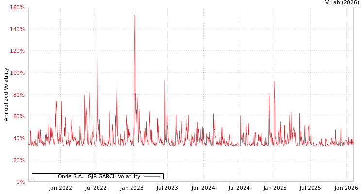 graph of Onde S.A. GJR-GARCH