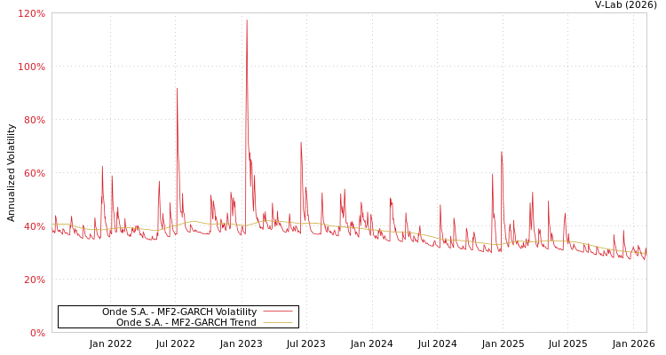 graph of Onde S.A. MF2-GARCH