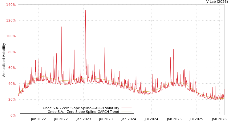 graph of Onde S.A. S0GARCH