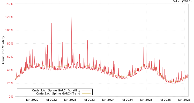 graph of Onde S.A. SGARCH