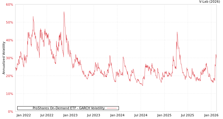 graph of ProShares On-Demand ETF GARCH