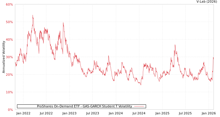graph of ProShares On-Demand ETF GAS-GARCH-T