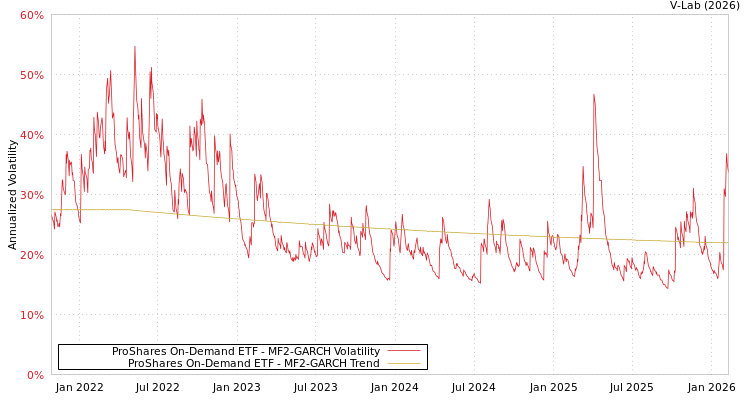 graph of ProShares On-Demand ETF MF2-GARCH