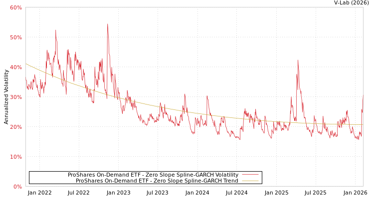 graph of ProShares On-Demand ETF S0GARCH