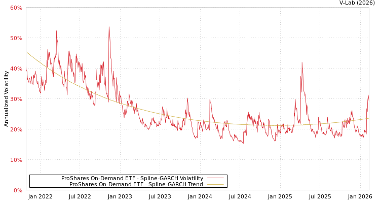 graph of ProShares On-Demand ETF SGARCH