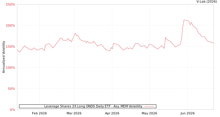 graph of Leverage Shares 2X Long ONDS Daily ETF AMEM