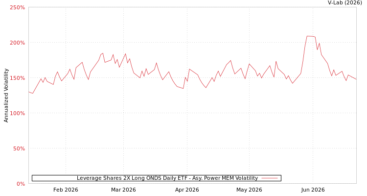 graph of Leverage Shares 2X Long ONDS Daily ETF APMEM