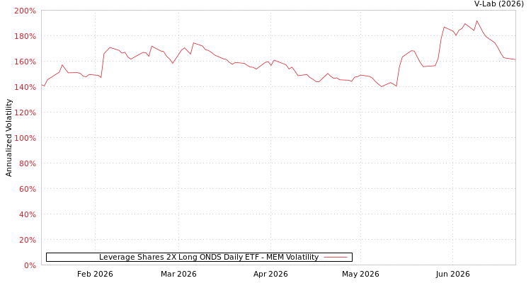graph of Leverage Shares 2X Long ONDS Daily ETF MEM