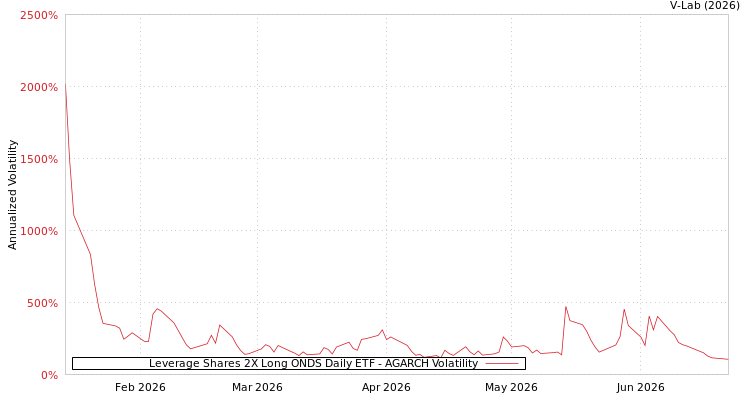 graph of Leverage Shares 2X Long ONDS Daily ETF AGARCH