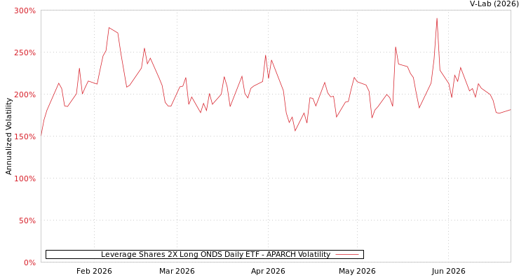 graph of Leverage Shares 2X Long ONDS Daily ETF APARCH
