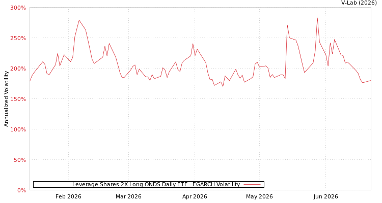 graph of Leverage Shares 2X Long ONDS Daily ETF EGARCH